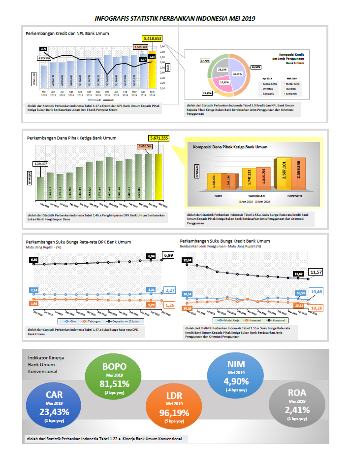 Statistik Perbankan Indonesia Mei 2019